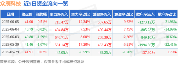 易云达 股票行情快报：众辰科技（603275）6月5日主力资金净买入715.47万元